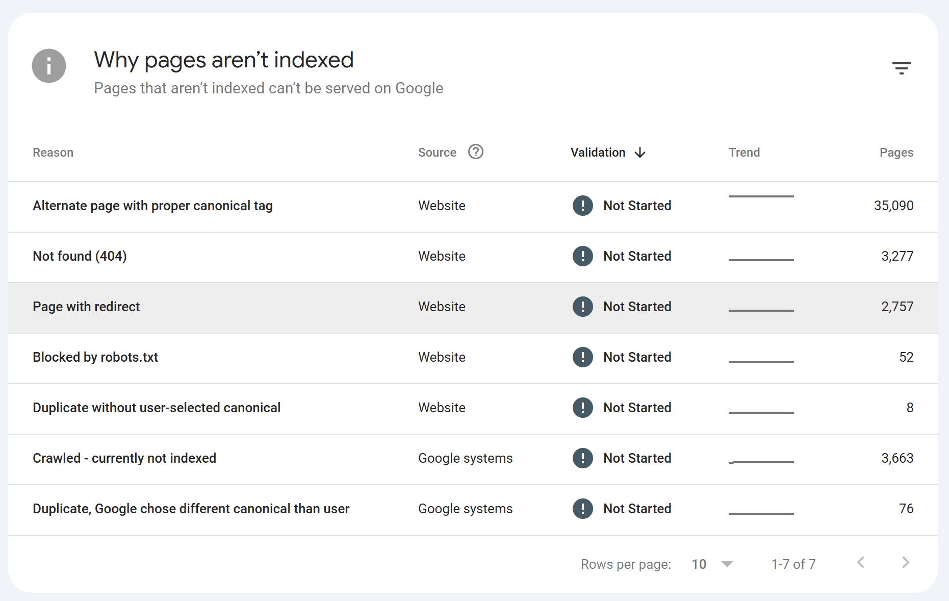 Reasons why pages are nonindex